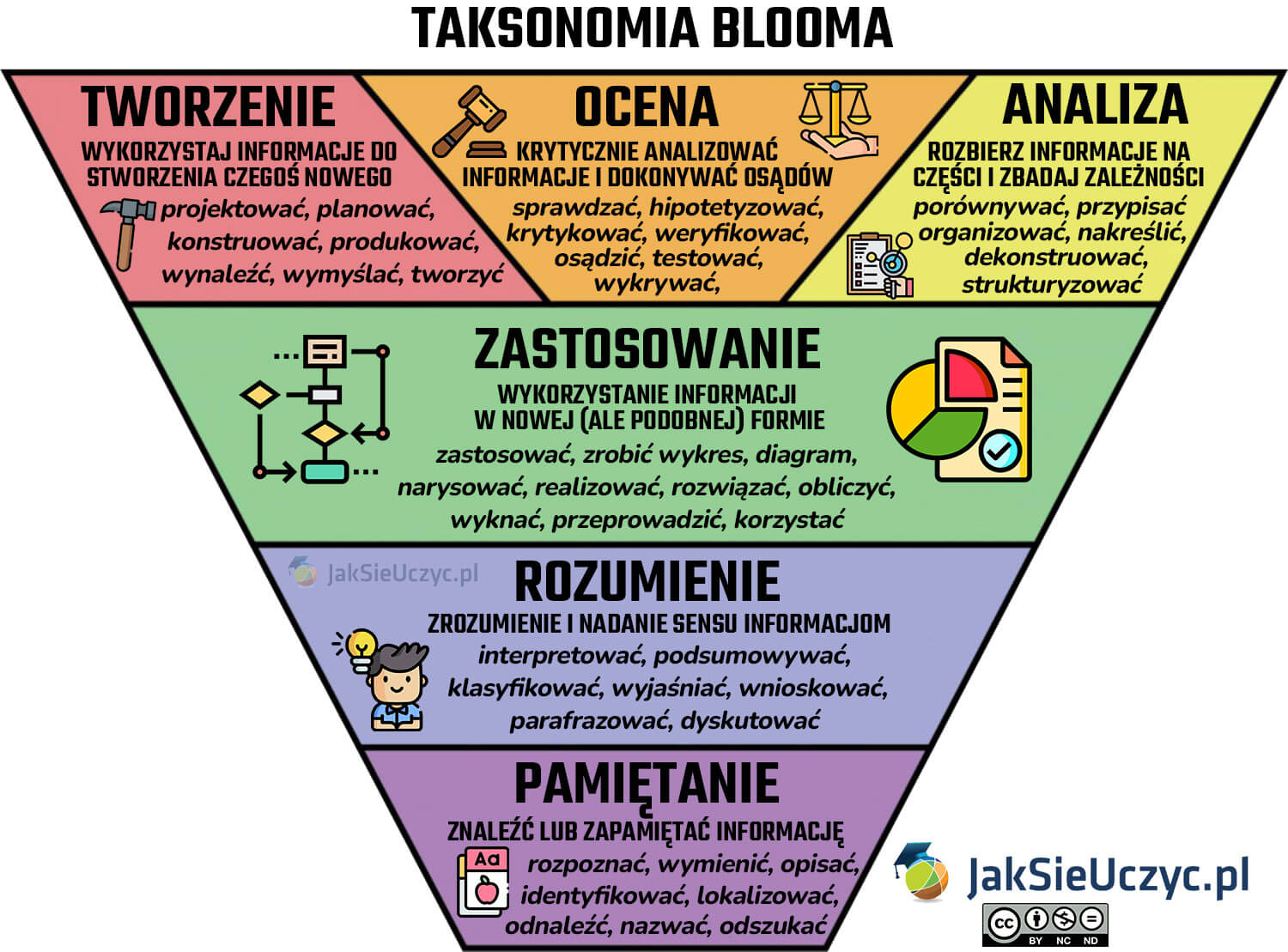 Taksonomia blooma